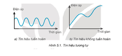 Trong Hình 5.1, theo em đại lượng nào sẽ biến đổi liên tục theo thời gian