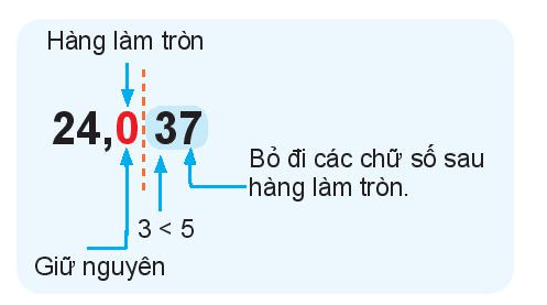 Làm tròn 24,037 đến hàng phản mười ta được kết quả là 24,0