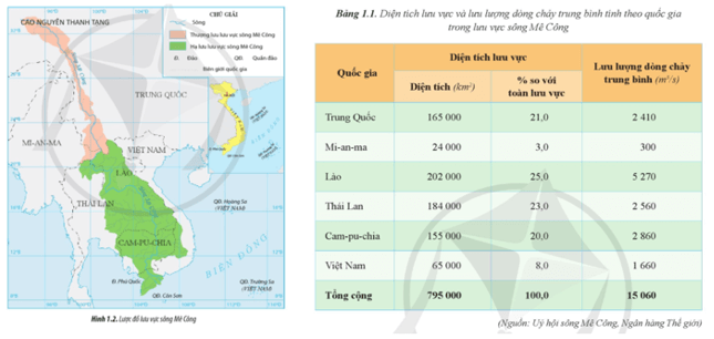 Đọc thông tin quan sát hình 1.2 và dựa vào bảng 1.1 hãy trình bày khái quát về lưu vực sông Mê Công