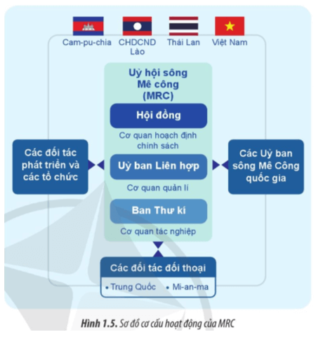 Đọc thông tin và quan sát hình 1.5 hãy giới thiệu một số hoạt động của ủy hội sông Mê Công