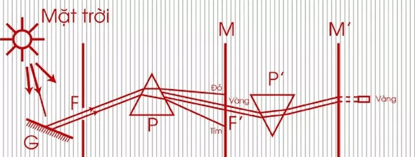 Bạn hãy tìm hiểu và trình bày sơ lược (khoảng 1 trang A4) về sự ra đời và những thành tựu ban đầu