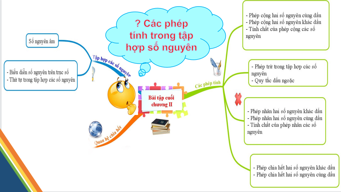 Giáo án điện tử Bài tập cuối chương II| Bài giảng PPT Toán 6 (ảnh 1)