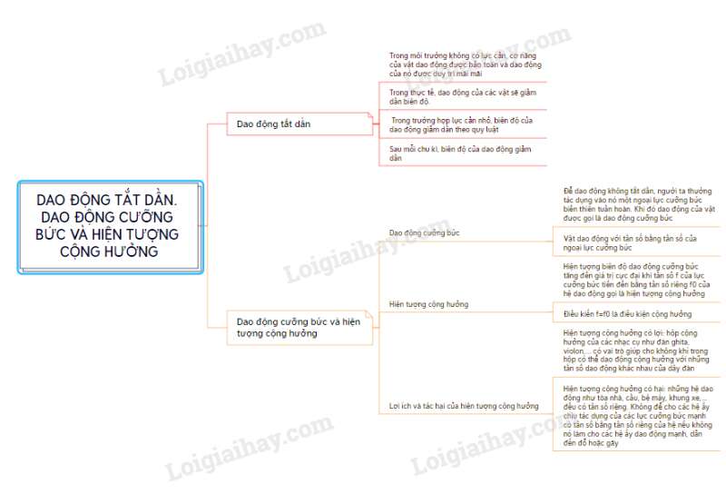 Lý thuyết Dao động tắt dần - Dao động cưỡng bức và hiện tượng cộng hưởng (Cánh diều 2023) hay, chi tiết | Vật Lí 11 (ảnh 3)