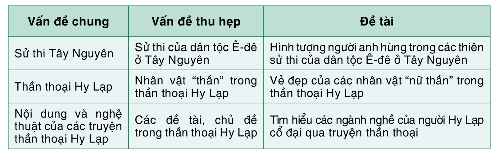 Soạn bài Yêu cầu và cách thức nghiên cứu một vấn đề văn học dân gian | Chuyên đề học tập Ngữ văn 10 Cánh diều