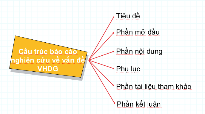 Soạn bài Viết báo cáo nghiên cứu một vấn đề văn học dân gian | Chuyên đề học tập Ngữ văn 10 Cánh diều