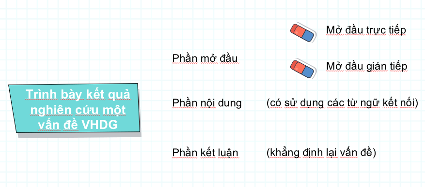 Soạn bài Thuyết trình về một vấn đề văn học dân gian | Chuyên đề học tập Ngữ văn 10 Cánh diều