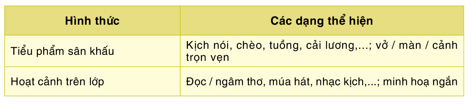 Soạn bài Thế nào là sân khấu hóa tác phẩm văn học? | Chuyên đề học tập Ngữ văn 10 Cánh diều