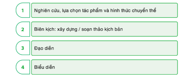 Soạn bài Quy trình sân khấu hóa tác phẩm văn học | Chuyên đề học tập Ngữ văn 10 Cánh diều