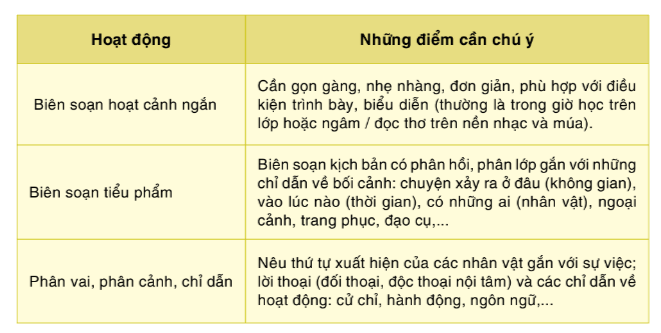 Soạn bài Quy trình sân khấu hóa tác phẩm văn học | Chuyên đề học tập Ngữ văn 10 Cánh diều