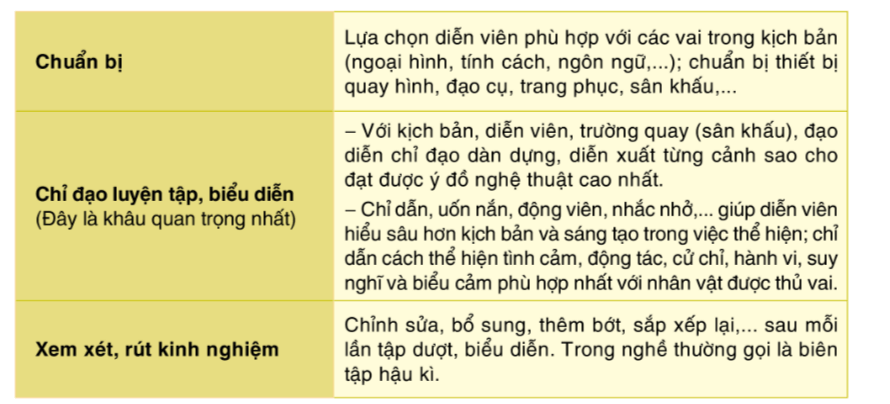 Soạn bài Quy trình sân khấu hóa tác phẩm văn học | Chuyên đề học tập Ngữ văn 10 Cánh diều