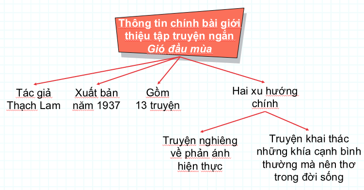 Soạn bài Viết bài giới thiệu một tập thơ, tập truyện ngắn hoặc một tiểu thuyết | Chuyên đề học tập Ngữ văn 10 Cánh diều