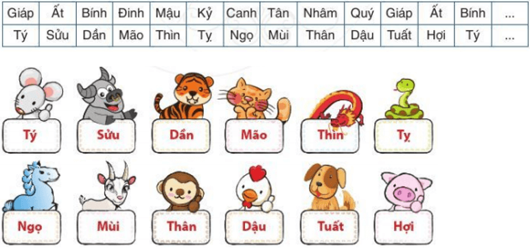 Lịch can Chi. Một số nước phương Đông, trong đó có Việt Nam, gọi tên năm âm lịch