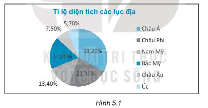 Sách bài tập Toán Bài 18: Biểu đồ hình quạt tròn - Kết nối tri thức (ảnh 1)