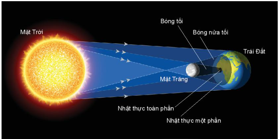 Chuyên đề Vật lí 10 Bài 6: Nhật thực, nguyệt thực, thủy triều - Kết nối tri thức (ảnh 1)