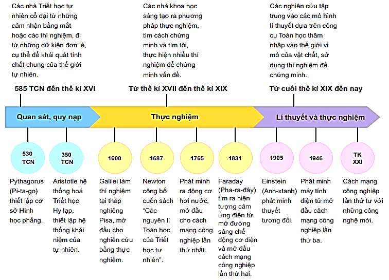 Chuyên đề Vật lí 10 Bài 1: Sơ lược về sự phát triển của Vật lí học - Kết nối tri thức (ảnh 1)