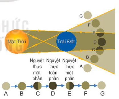 Chuyên đề Vật lí 10 Bài 6: Nhật thực, nguyệt thực, thủy triều - Kết nối tri thức (ảnh 1)