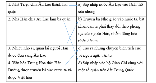 Trắc nghiệm Lịch sử 10 Bài 15 có đáp án: Thời Bắc thuộc và các cuộc đấu tranh giành độc lập dân tộc (ảnh 2)