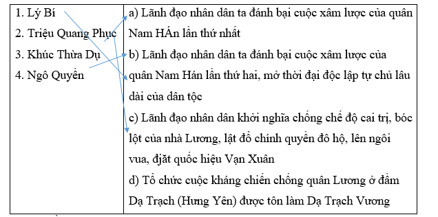 Trắc nghiệm Lịch sử 10 Bài 16 có đáp án: Thời Bắc thuộc và các cuộc đấu tranh giành độc lập dân tộc (tiếp) (ảnh 2)