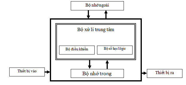 Đề thi Giữa học kì 1 Tin học lớp 10 có đáp án (Đề 2)