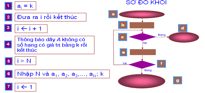 Đề thi Giữa học kì 1 Tin học lớp 10 có đáp án (Đề 3)