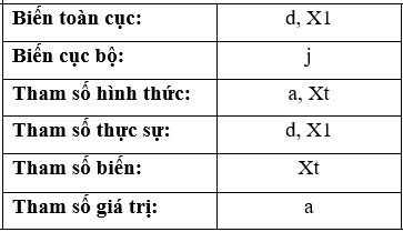 Đề thi Học kì 2 Tin học 11 có đáp án (Đề 3)