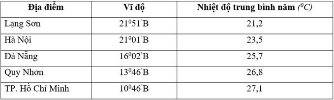 Đề thi Giữa kì 1 Địa lí lớp 10 năm 2021 có ma trận (10 đề)