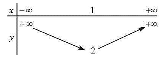 Đề thi Học kì 1 Toán lớp 10 Chân trời sáng tạo có đáp án (4 đề)