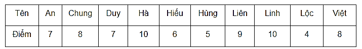 Đề thi Học kì 1 Toán lớp 6 Chân trời sáng tạo năm 2022 có đáp án (11 đề)