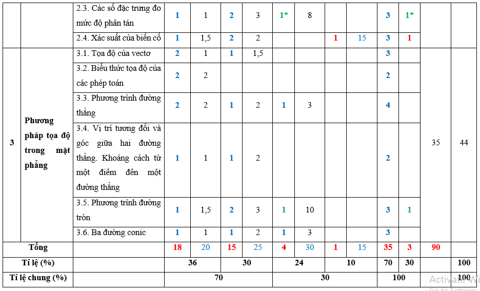 Đề thi Học kì 2 Toán 10 Cánh diều có đáp án (4 đề)