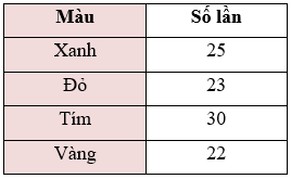 Đề thi Học kì 2 Toán lớp 6 Chân trời sáng tạo năm 2023 có đáp án (3 đề) (ảnh 1)