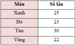 Đề thi Học kì 2 Toán lớp 6 Chân trời sáng tạo năm 2023 có đáp án (3 đề) (ảnh 1)