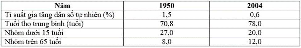 Trắc nghiệm Địa Lý 11 Bài 6: Hợp chủng quốc Hoa Kì - Phần 1 (ảnh 1)