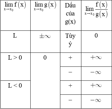 Lý thuyết Giới hạn của hàm số - Toán lớp 11 (ảnh 1)