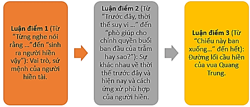 Vẽ sơ đồ thể hiện luận điểm, lí lẽ, bằng chứng trong văn bản