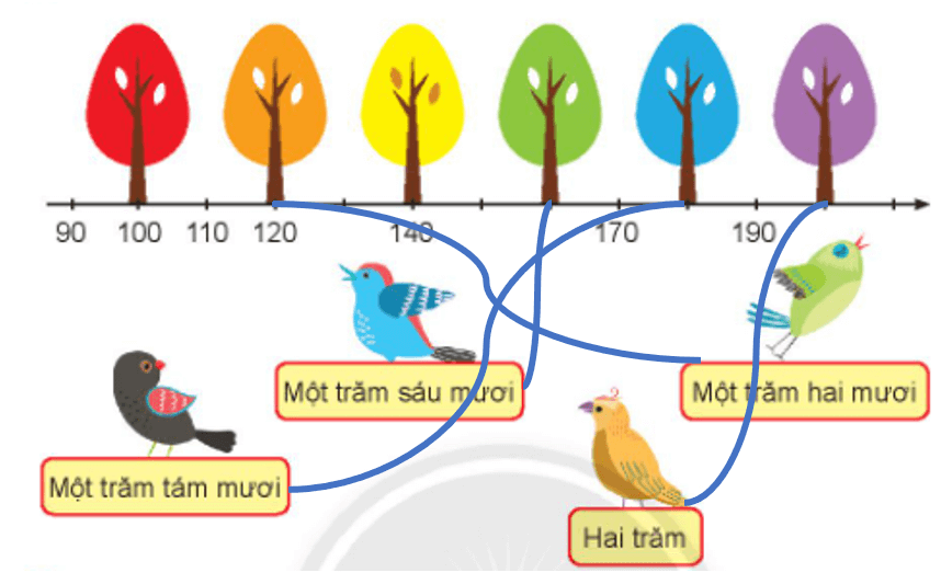 Giải Toán lớp 2 Tập 2 trang 38, 39, 40, 41 Đơn vị, chục, trăm, nghìn | Giải bài tập Toán lớp 2 Chân trời sáng tạo.