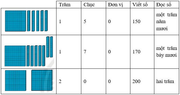 Giải vở bài tập Toán lớp 2 Tập 2 trang 42, 43, 44, 45, 46, 47 Đơn vị, chục, trăm, nghìn - Chân trời sáng tạo