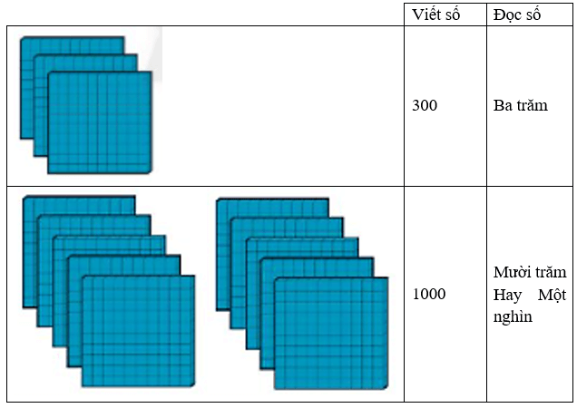 Giải vở bài tập Toán lớp 2 Tập 2 trang 42, 43, 44, 45, 46, 47 Đơn vị, chục, trăm, nghìn - Chân trời sáng tạo