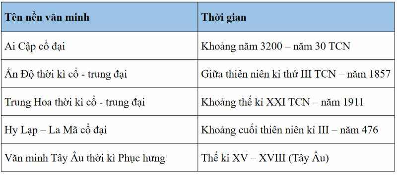 Lịch Sử 10 Bài 5: Khái quát lịch sử văn minh thế giới cổ - trung đại | Chân trời sáng tạo (ảnh 1)