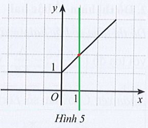 Sách bài tập Toán 10 Bài 1: Hàm số và đồ thị - Cánh diều (ảnh 1)