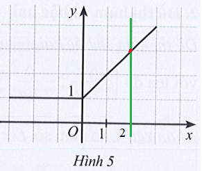 Sách bài tập Toán 10 Bài 1: Hàm số và đồ thị - Cánh diều (ảnh 1)