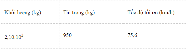 Sách bài tập Vật lí 10 Chủ đề 2: Lực và chuyển động - Cánh diều (ảnh 1)