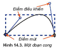 Giáo án Tin học 10 Bài 14 (Kết nối tri thức 2023): Làm việc với đối tượng đường và văn bản (ảnh 1)