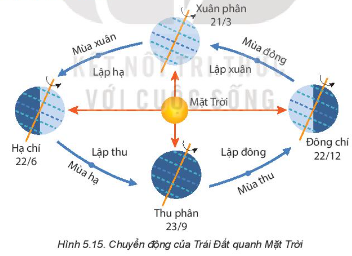 Chuyên đề Vật lí 10 Bài 5: Đặc điểm chuyển động nhìn thấy của một số thiên thể trên nền trời sao - Kết nối tri thức (ảnh 1)