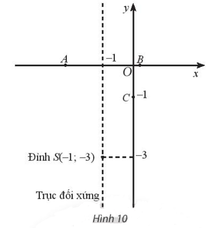 Sách bài tập Toán 10 Bài 2: Hàm số bậc hai - Chân trời sáng tạo (ảnh 1)