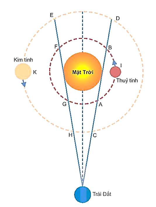 Chuyên đề Vật lí 10 Bài 5: Đặc điểm chuyển động nhìn thấy của một số thiên thể trên nền trời sao - Kết nối tri thức (ảnh 1)