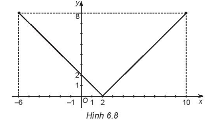 Sách bài tập Toán 10 Bài 15: Hàm số - Kết nối tri thức (ảnh 1)