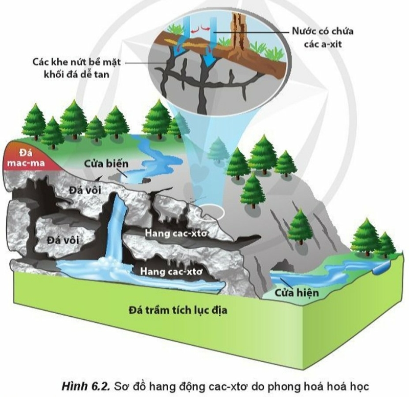 Địa Lí 10 Bài 6: Ngoại lực và tác động của ngoại lực đến địa hình bề mặt Trái Đất | Cánh diều (ảnh 1)