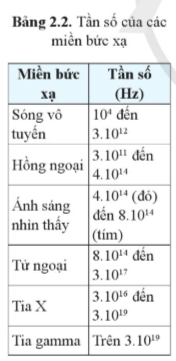 Lý thuyết Sóng dọc và sóng ngang (Cánh diều 2023) hay, chi tiết | Vật Lí 11 (ảnh 5)