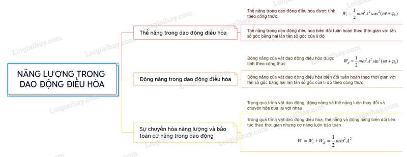 Lý thuyết Năng lượng trong dao động điều hoà (Chân trời sáng tạo 2023) hay, chi tiết | Vật Lí 11 (ảnh 2)