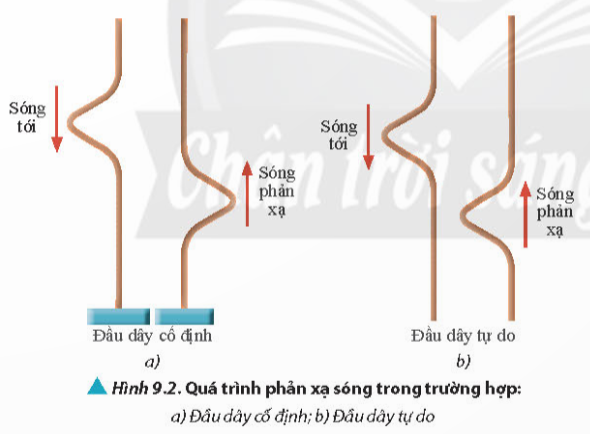 Giáo án Vật lí 11 Bài 9 (Chân trời sáng tạo 2023): Sóng dừng (ảnh 1)